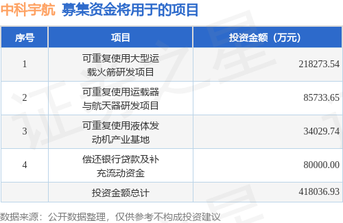 IPO动态：中科宇航拟在上交所科创板上市募资41.8亿元
