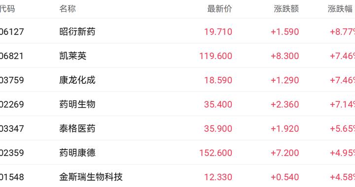政策利好叠加全球千亿并购潮 昭衍新药涨近9%