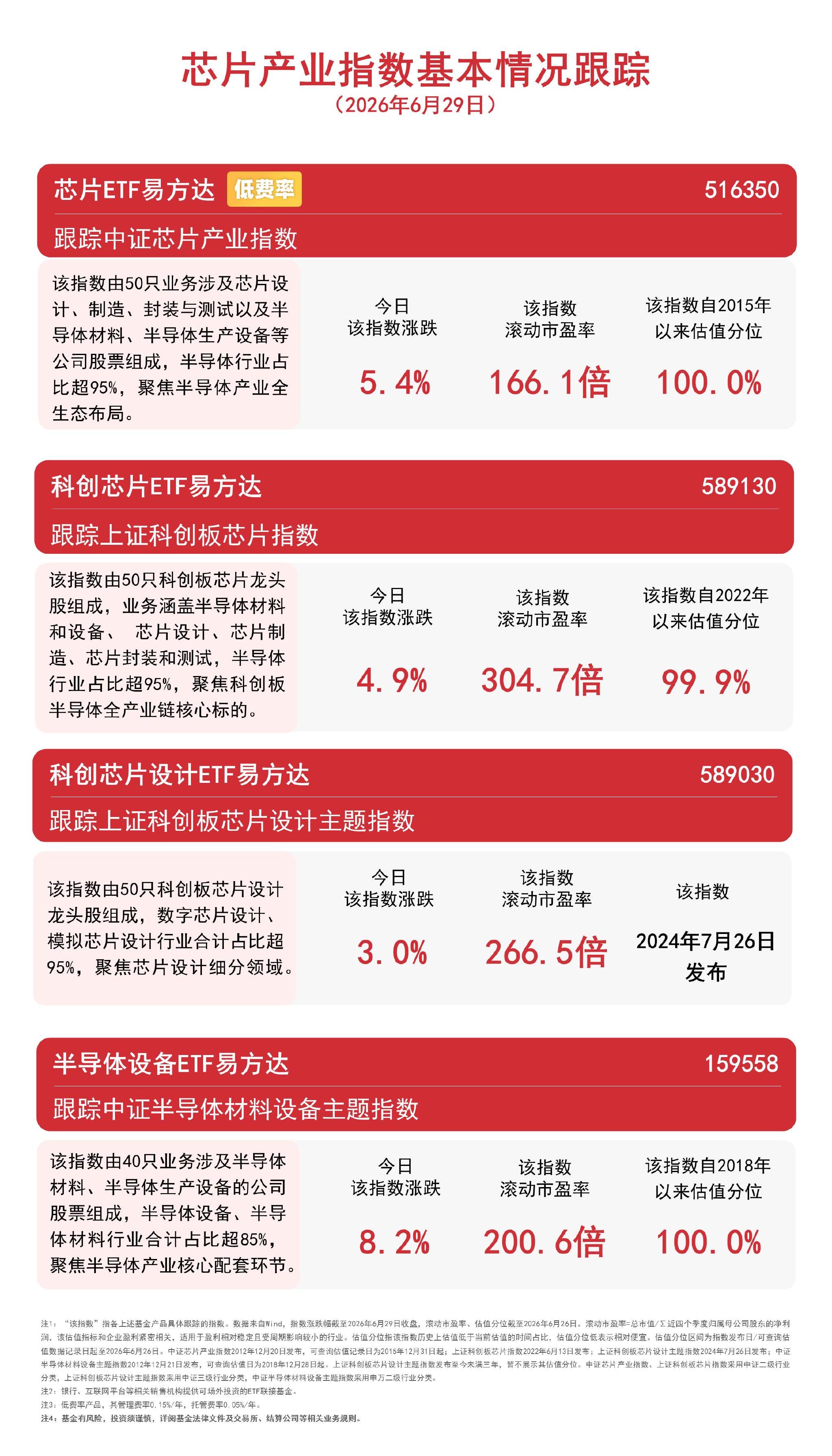 存储芯片午后爆发，科创芯片ETF易方达（589130）标的指数涨近5%