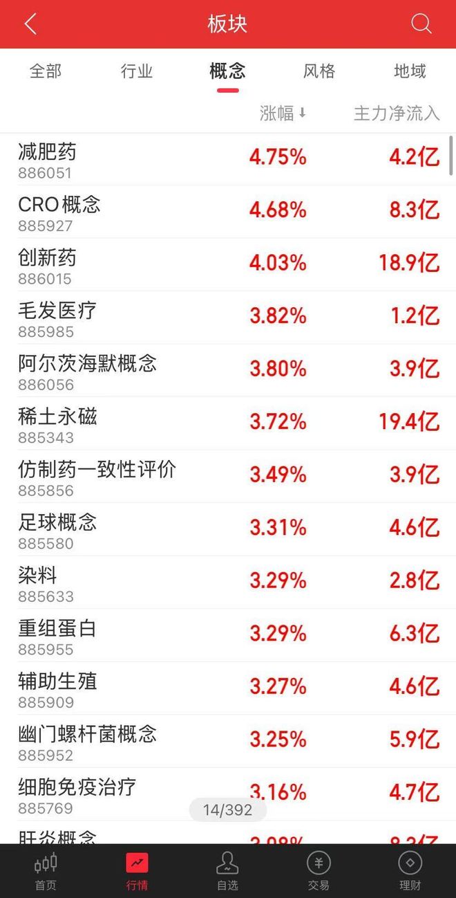 医药股集体“霸榜”！海辰药业、睿智医药等多股“20CM”涨停，创新药迎来大爆发
