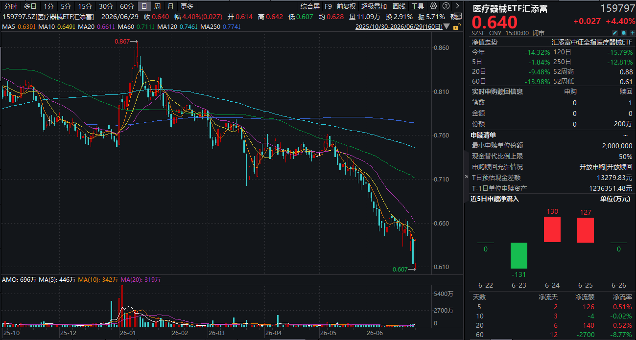 医疗器械走强，奕瑞科技涨超6%！医疗器械ETF汇添富(159797)收涨超4%！今年全国累计获批创新医疗器械数量已达431个！