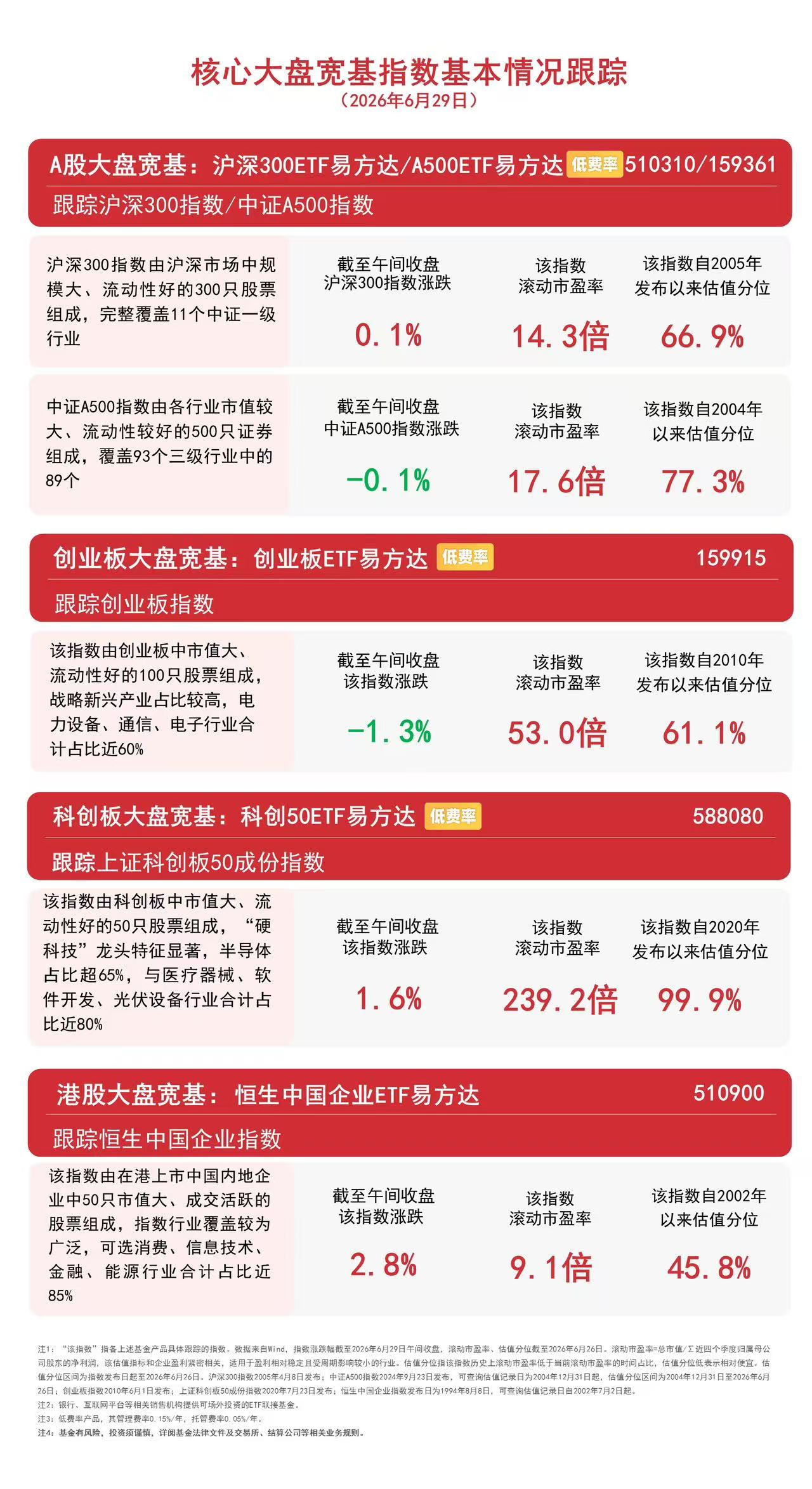 创业板指冲高回落，创业板ETF易方达（159915）上一交易日获1.6亿元资金净流入