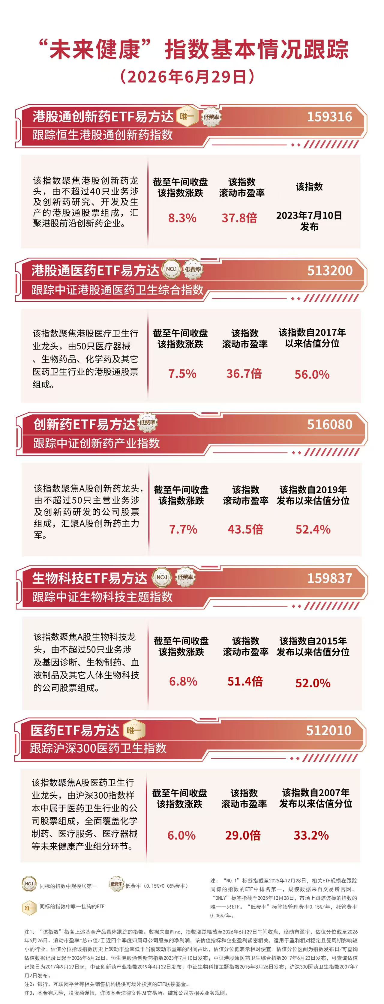 创新药板块逆势拉升，港股通创新药ETF易方达（159316）标的指数涨超8%
