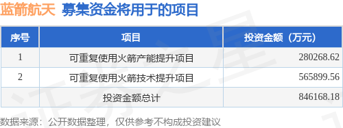 IPO动态：蓝箭航天拟在上交所科创板上市募资75亿元