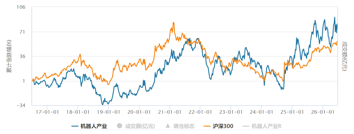 从“概念脉冲”到“量产兑现”：机器人产业三阶段复盘，机器人ETF景顺(159559)或成为精准锚定产业趋势的配置工具