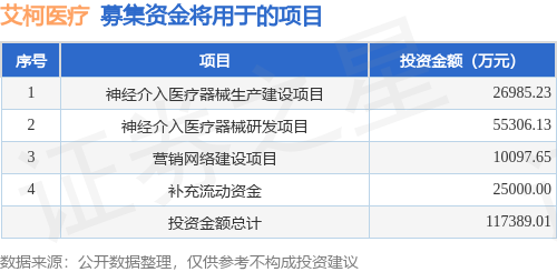 IPO动态：艾柯医疗拟在上交所科创板上市募资11亿元