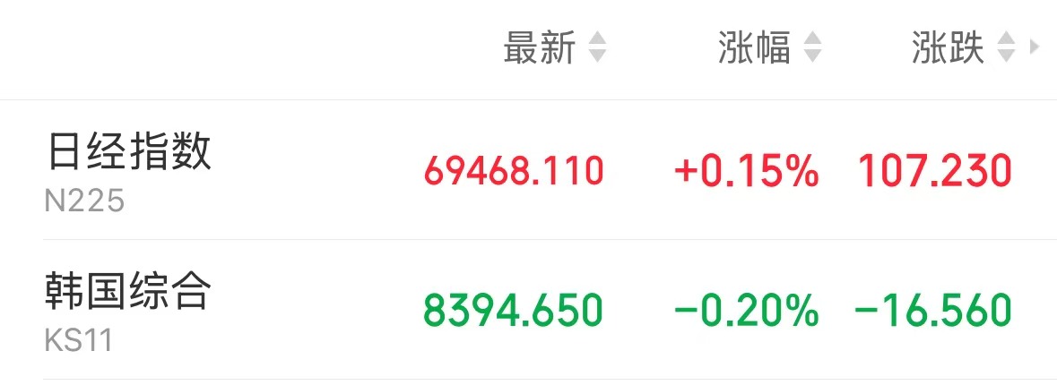 日韩股市收盘