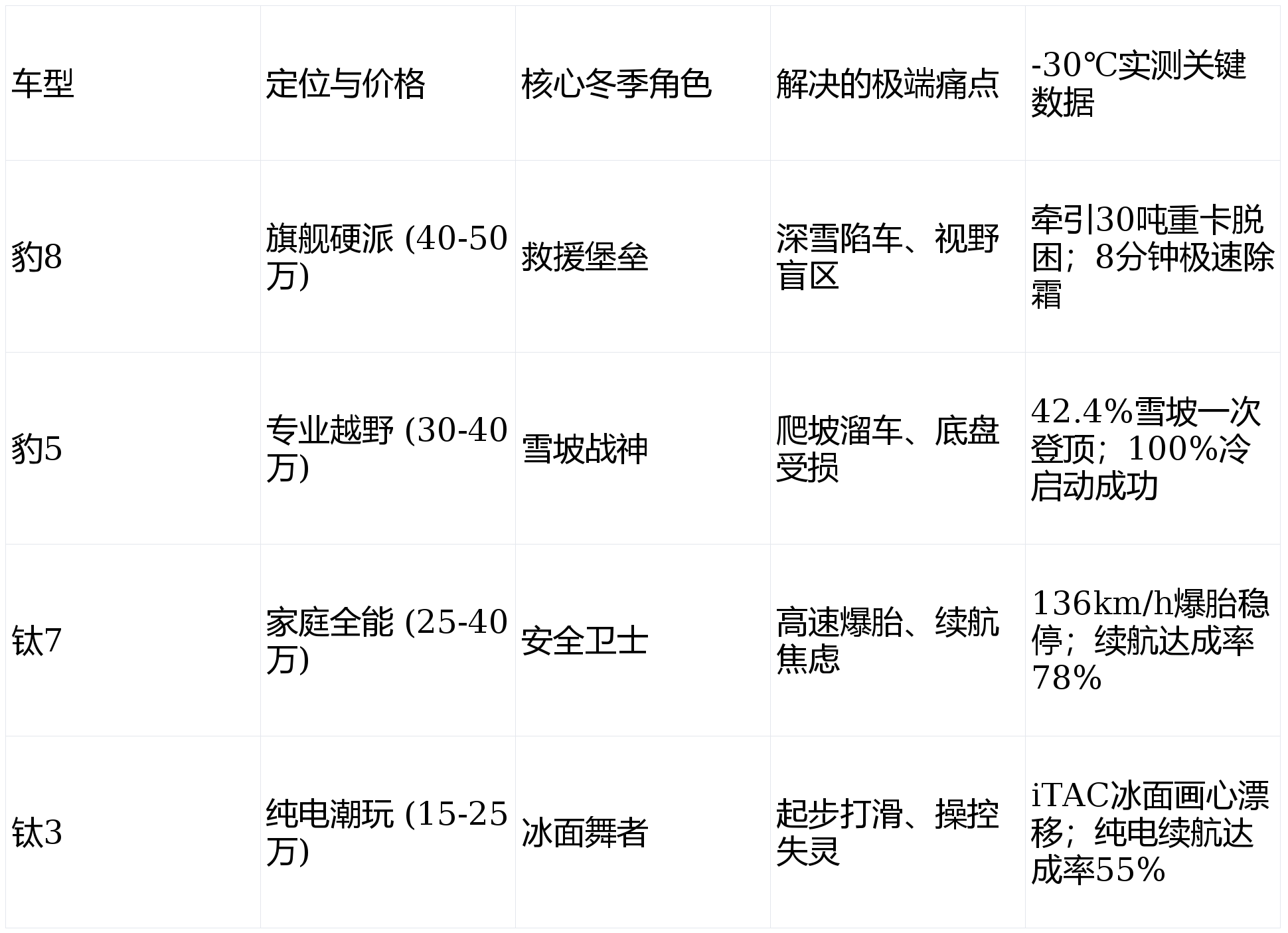 2026冬季旗舰SUV推荐:牵引30吨脱困?揭秘豹8极寒救援实测_方程_智能_动力