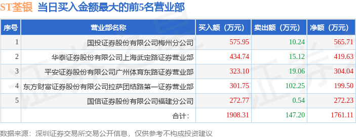 6月30日ST荃银（300087）龙虎榜数据：机构净卖出543.09万元，北向资金净卖出766.74万元