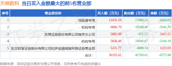 6月30日天娱数科（002354）龙虎榜数据：机构净卖出2.56亿元，北向资金净卖出4564.63万元