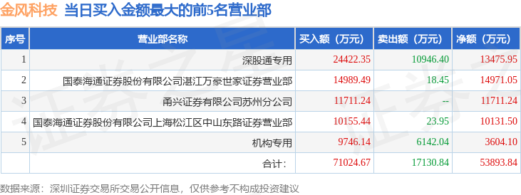 6月30日金风科技（002202）龙虎榜数据：机构净买入3604.1万元，北向资金净买入1.35亿元