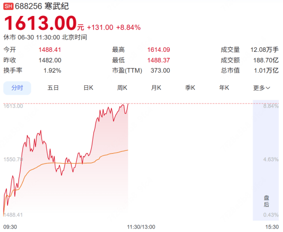 国产算力股集体拉升，美团发布首个全国产训推万亿参数大模型
