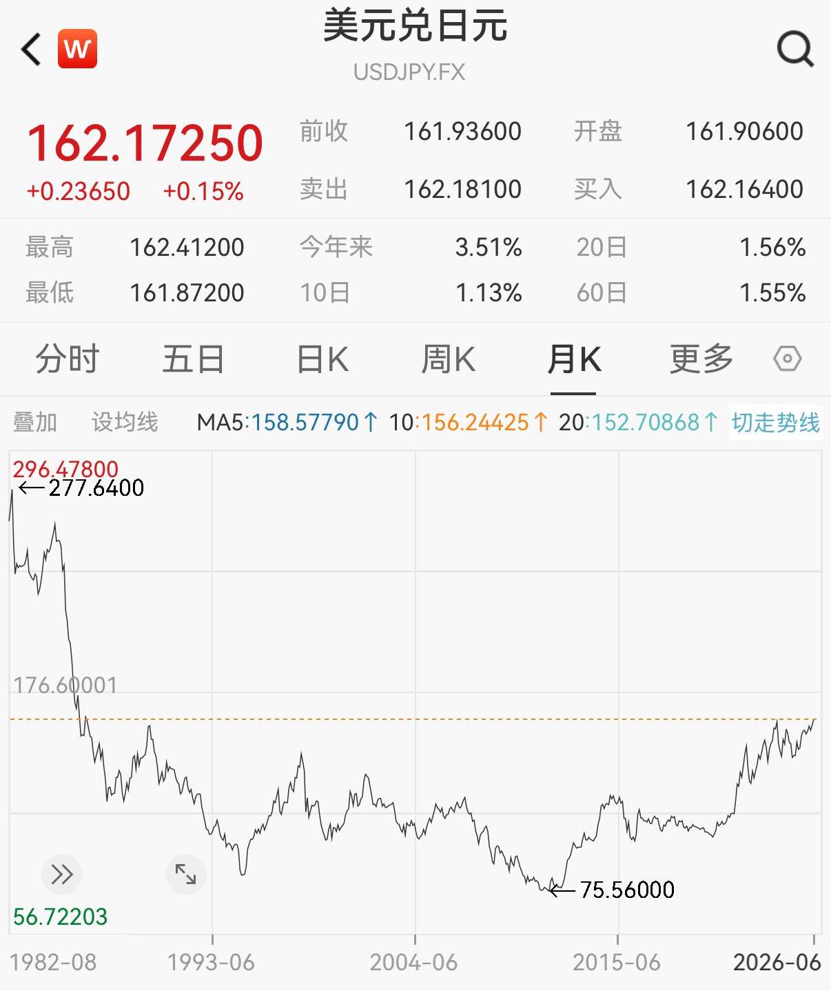 持续面临抛售压力！日元汇率跌破162关口，创近40年新低