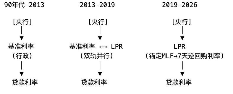 9000亿隔夜逆回购落地！贷款利率或迎来多元定价“锚”