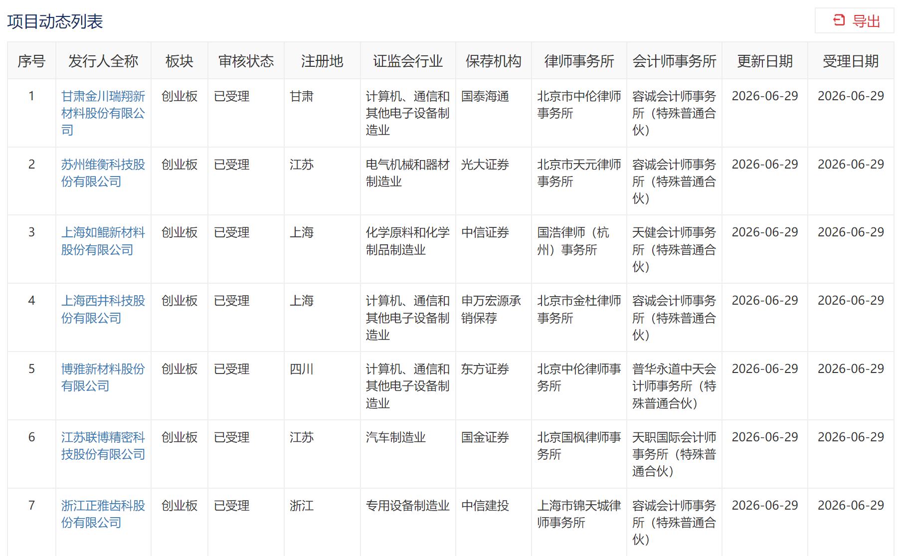 金川瑞翔、维衡股份等7家企业深交所IPO审核状态变更为“已受理”