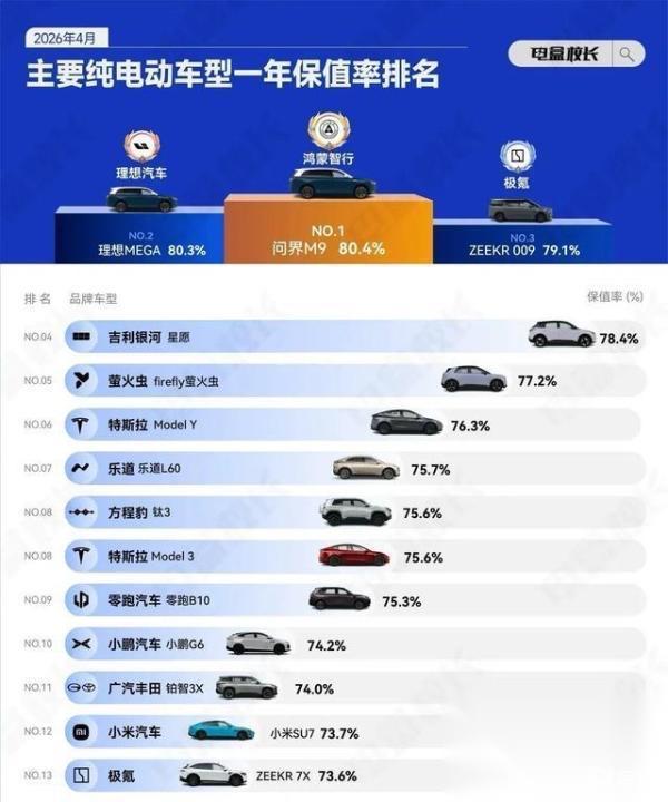 2026年新能源车保值率大洗牌:问界超越特斯拉，小米SU7意外落伍
