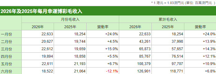 澳门6月幸运博彩毛收入185.22亿澳门元 同比减少12.1%