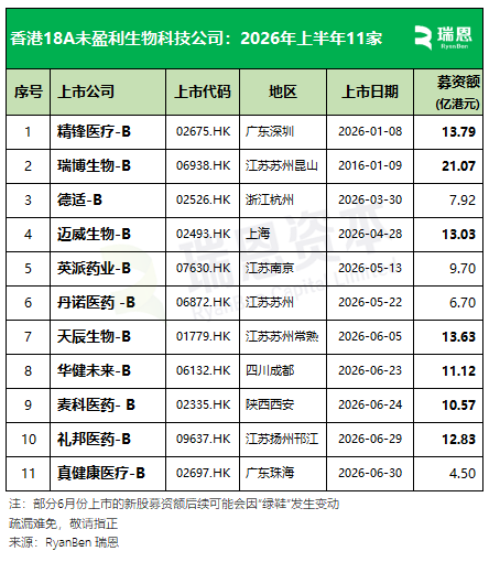 18A未盈利生物科技公司香港IPO：上半年11家上市 募资124.86亿港元