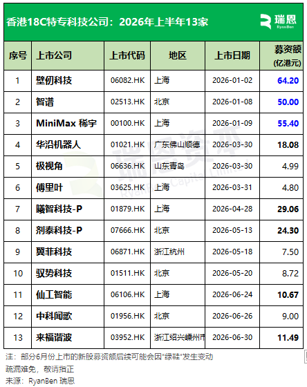 18C特专科技公司香港IPO总结：上半年13家上市 募资298.23亿港元