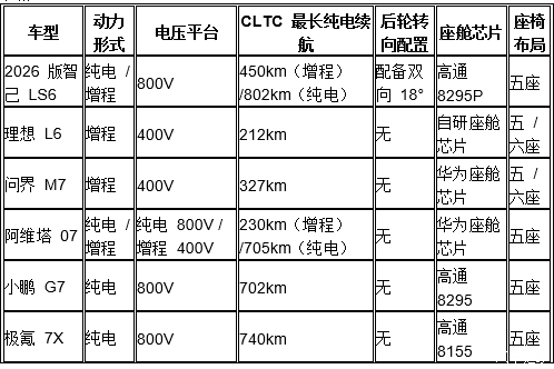 2026 新能源 SUV 选购参考:纯电增程车型适配场景与参数对比解析