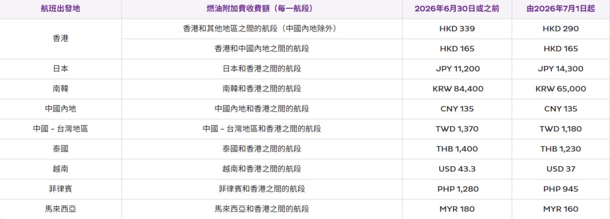 香港快运7月1日起调整燃油附加费：香港出境航线下调12% 日本返港航线上调27.6%