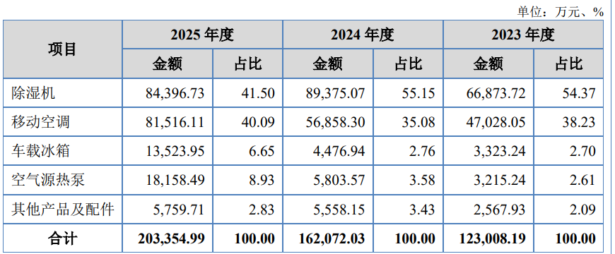 A股申购 | 欧伦电气(920081.BJ)开启申购 主营产品含除湿机、移动空调、车载冰箱及空气源热泵四大系列
