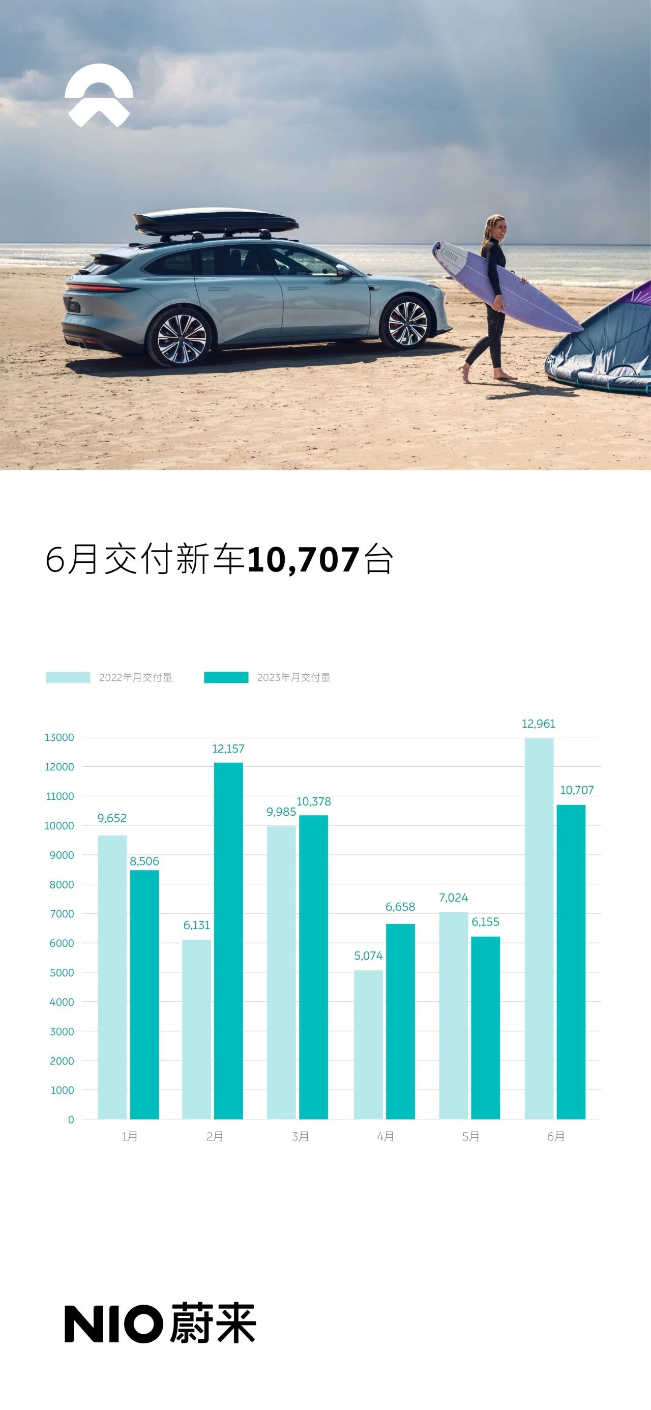 蔚来6月交付新车10,707台