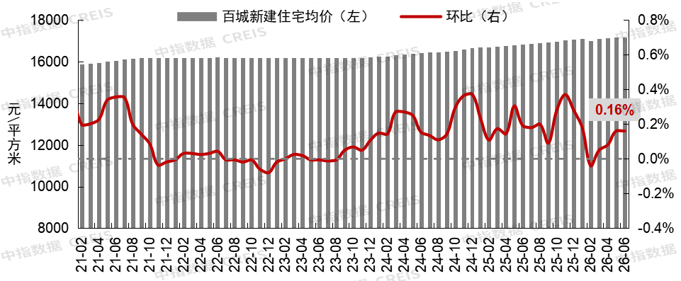中指研究院：6月百城二手房价格跌幅有所扩大 沪深环比均上涨