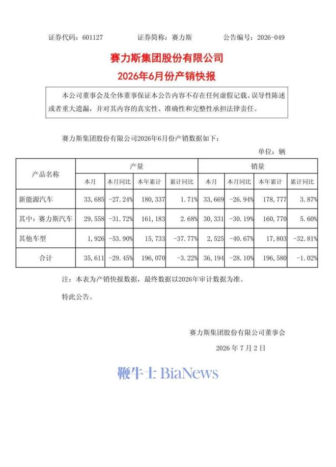 赛力斯：6月新能源汽车销量33669辆，同比减少26.94%