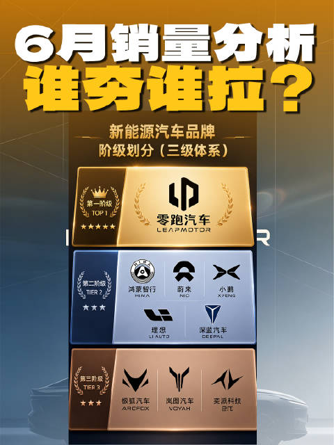 格局已定，锐评6月造车新势力销量，下半场有好戏看？