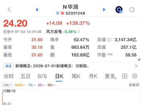 华润新能源上市首日盘中大涨198%