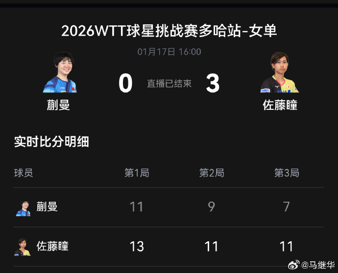 爆冷！王曼昱0-3不敌佐藤瞳终结六连胜