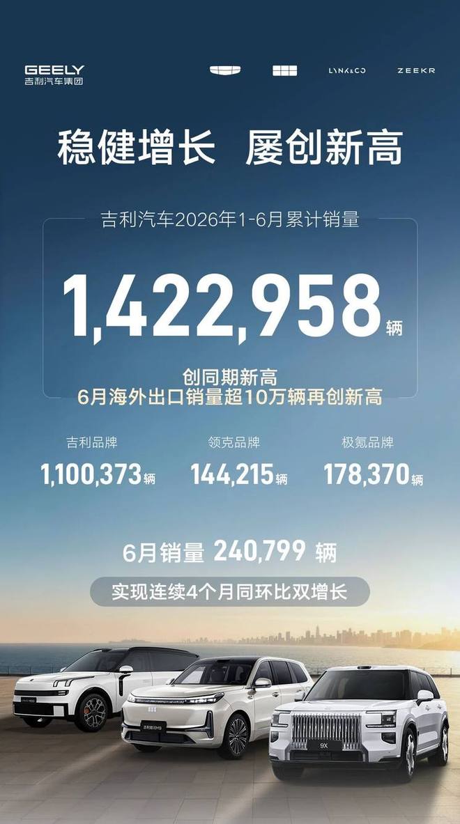 再创新高！吉利汽车上半年销量超142万辆|新车|suv|mpv|全球销量_订阅