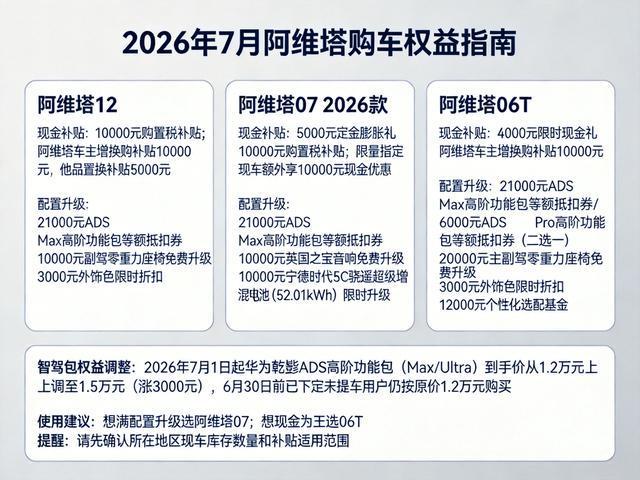 阿维塔12、07、06T 7月权益出炉,智驾包涨价后谁更值得买?