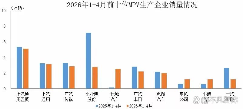 2026年MPV销量榜出炉!谁家...@不凡智库的动态