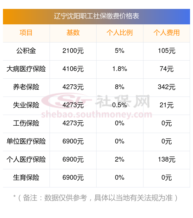 2026年辽宁沈阳社保缴费标准基数及比例(缴费基数+缴费比例+缴费待遇计算)