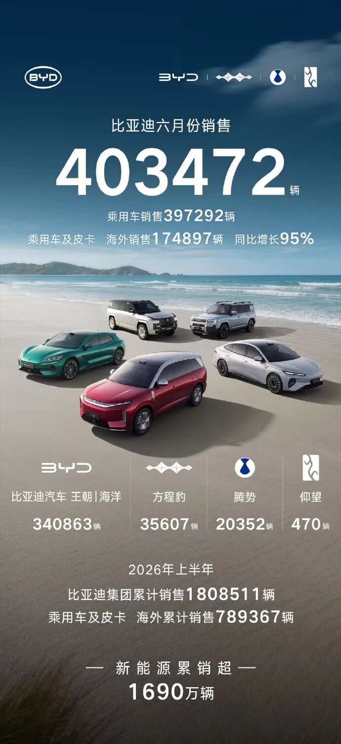 20家车企6月份销量公布，比亚迪销量40.35万辆!海外销售突破17万辆再创历史新高_车市风向标