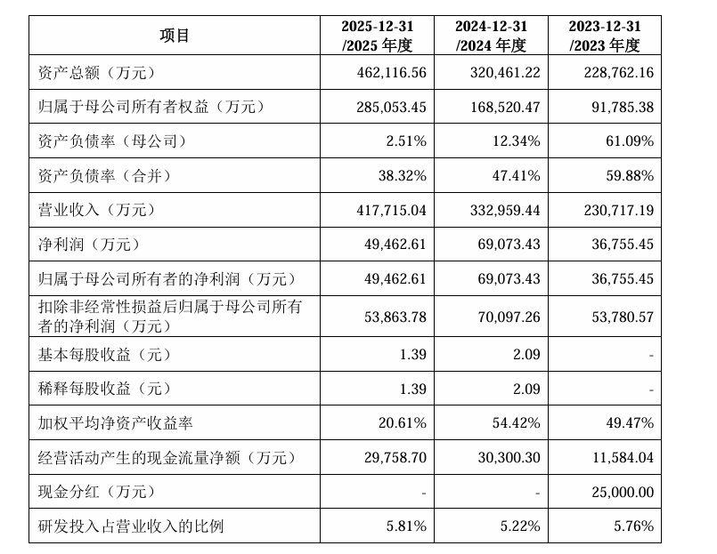 安闻科技深交所主板IPO已问询 主营业务毛利率连续三年下滑