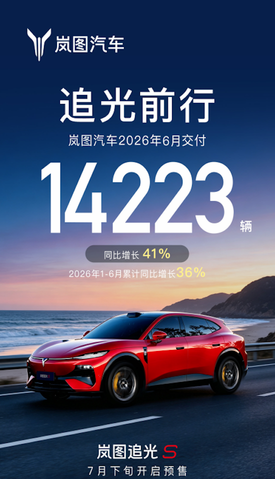 向上势能持续释放 岚图汽车6月交付14223辆 同比大涨41%-国际在线