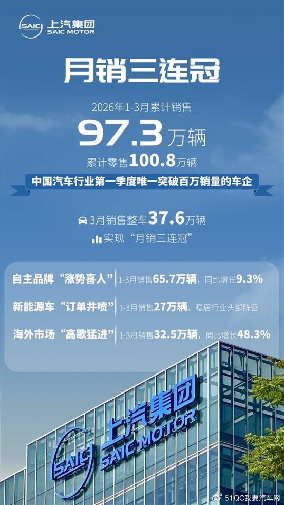 一季度汽车销量排行!最大赢家竟是这家老牌巨头