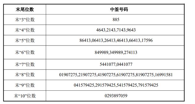预计融资245亿元，深市最大IPO中签号公布：总计超过186万个，一签只需要5000元出头