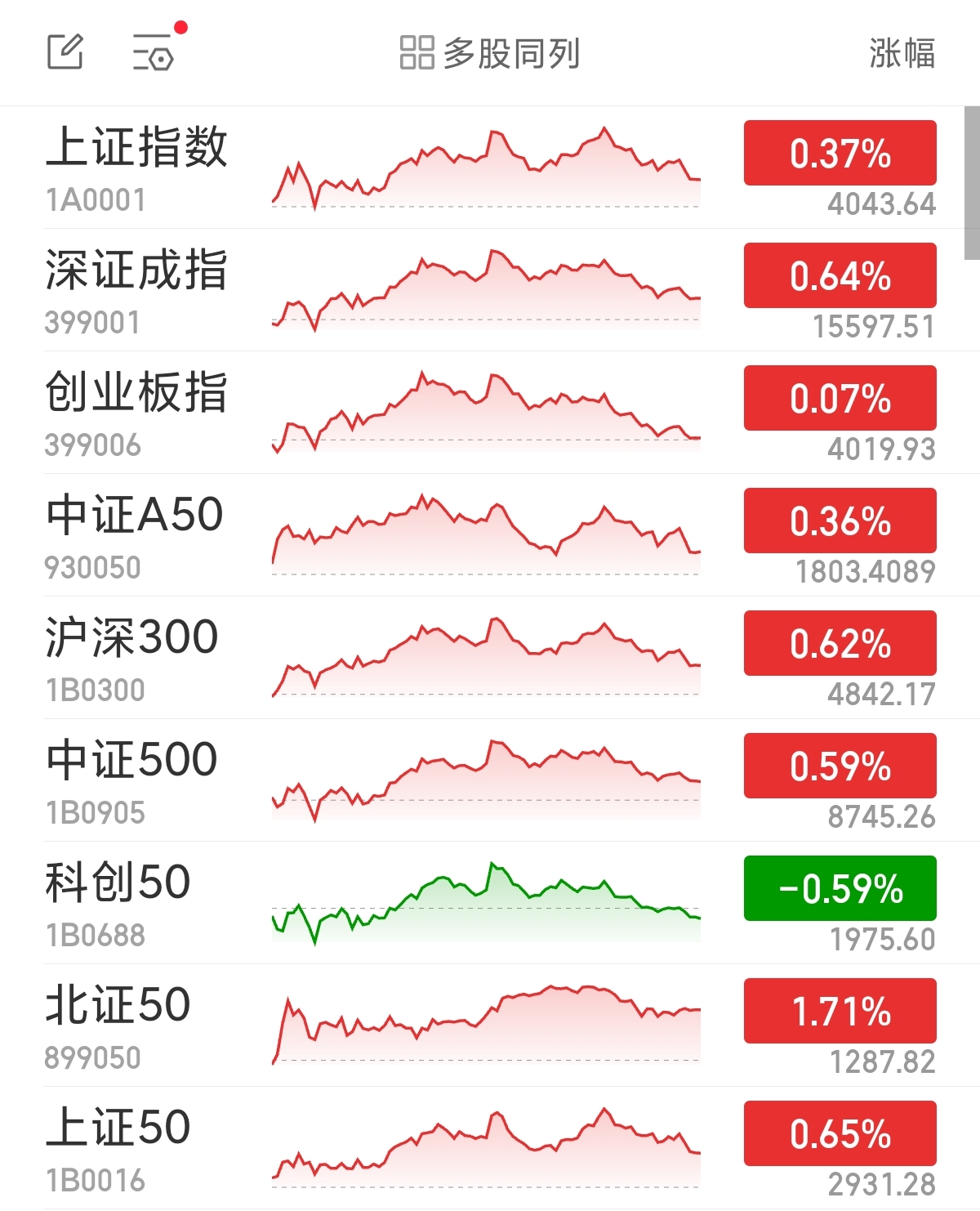 沪指冲高回落涨0.37% 人形机器人概念掀涨停潮