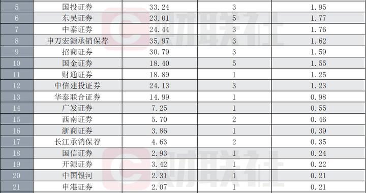 39.5亿承销费创近3年新高，仅25家券商有IPO入账，东吴、财通、浙商等黑马之势