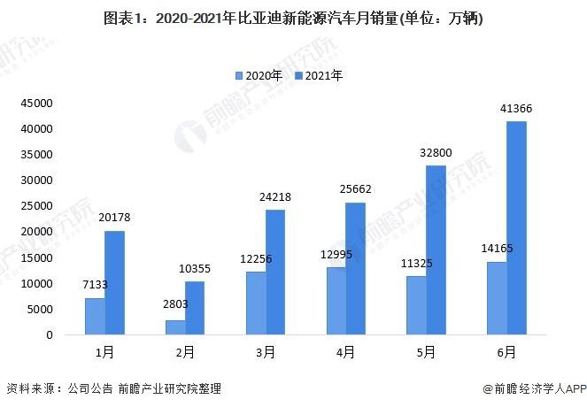首次突破4万辆!看比亚迪如何创历史新高?