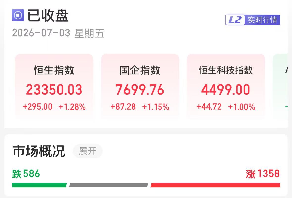 港股三大股指集体收涨