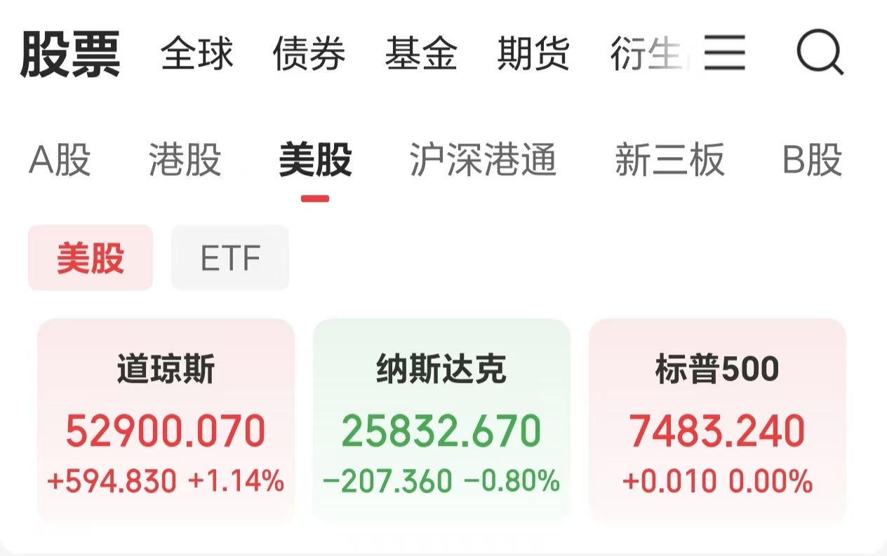 美股收盘：道指飙升近600点创新高，存储、半导体板块大跌，金银小幅上涨