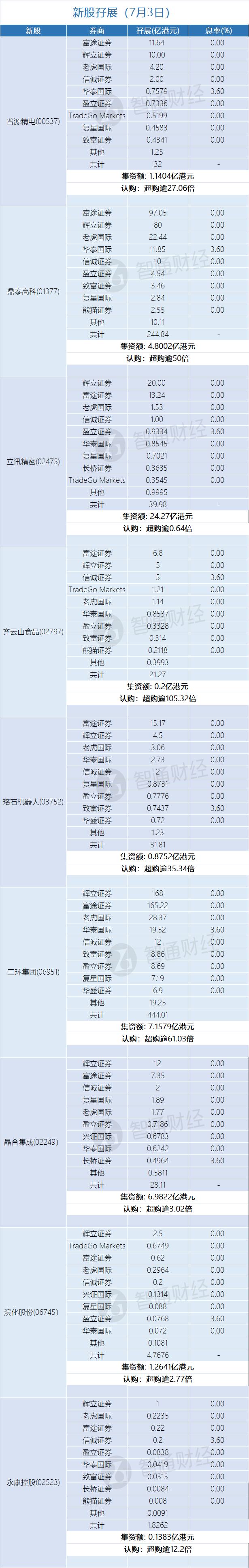 新股孖展统计 | 7月3日