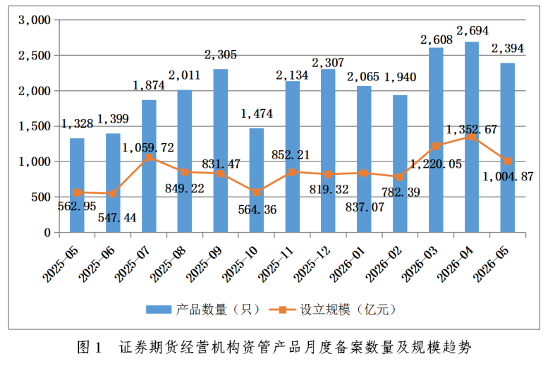中基协：5月证券期货经营机构共备案私募资管产品2394只 同比增加80.27%