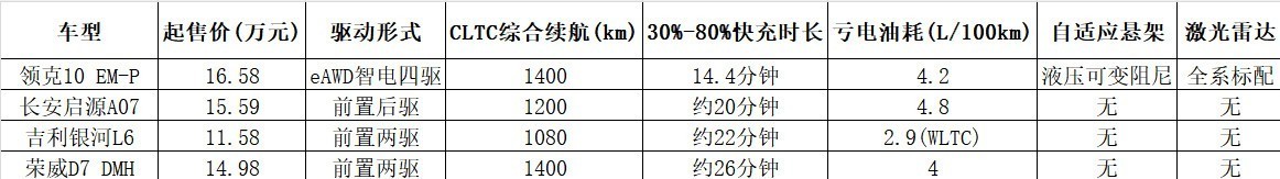 油车置换20万内高性价比混动轿车怎么选？续航、空间、智能化多维度解析_汽车