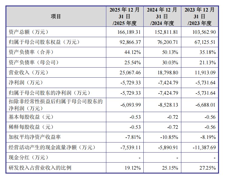 成立航空深交所创业板IPO已问询 连亏三年累计亏损1.88亿